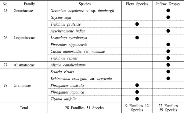 Table  3.  Survey  of  Amphibians  and  Reptiles.