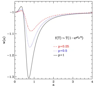 FIG. 1 (color online). Effective dark energy equation of state is plotted vs scale factor for the exponential fðTÞ model of Eq