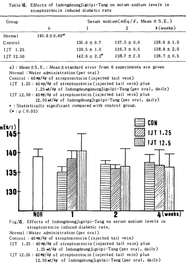 Table W. Effects of Indon 없 eungjigolpi-Tang on serum sodium levels in