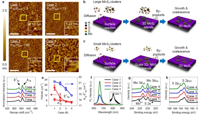Figure 1.  MoS 2  with different structures and their growth mechanisms. (a) AFM images of MoS 2 with 