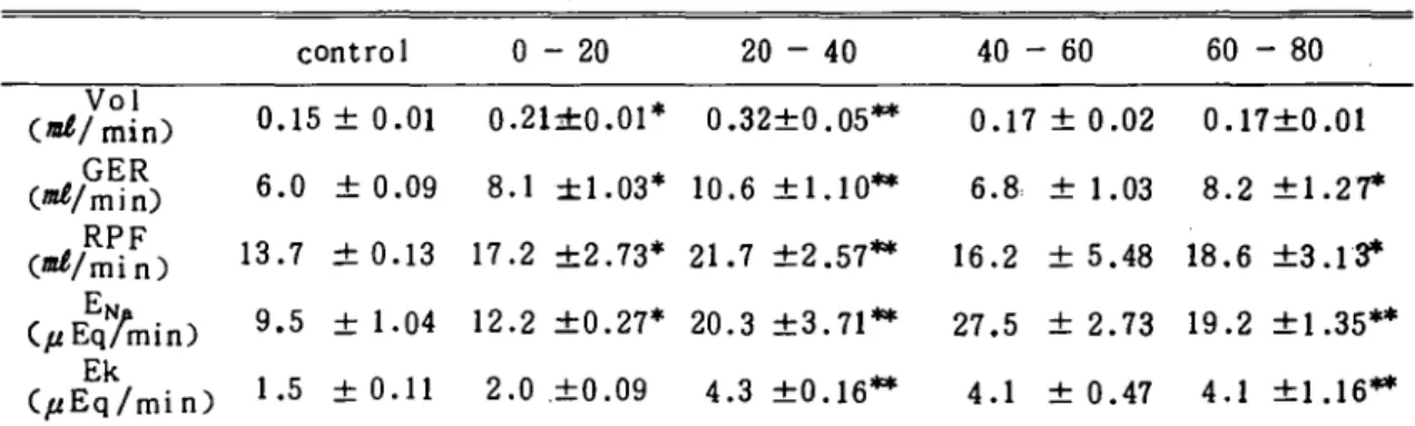 Table I. Protoc 미 of an experiment showing the effect of Jeo Ryoung-Tang water