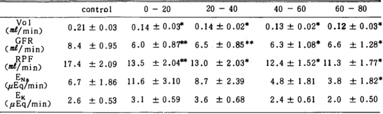Table 3. Effect of JRWECl001119/kg, LV) on renal function in rabbit