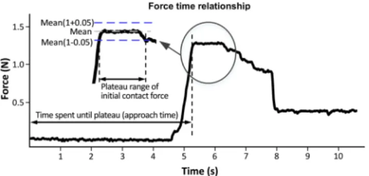 Figure 8.  Graphical description of determining the initial contact force and the approach time, with one 