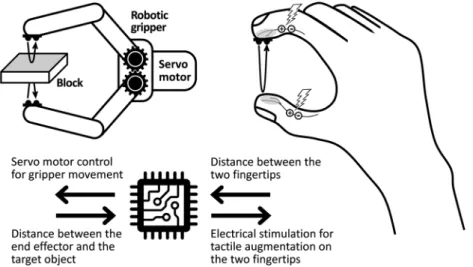 Figure 3.  Graphical representation of the experimental setup: An optical distance sensor, installed onto the 