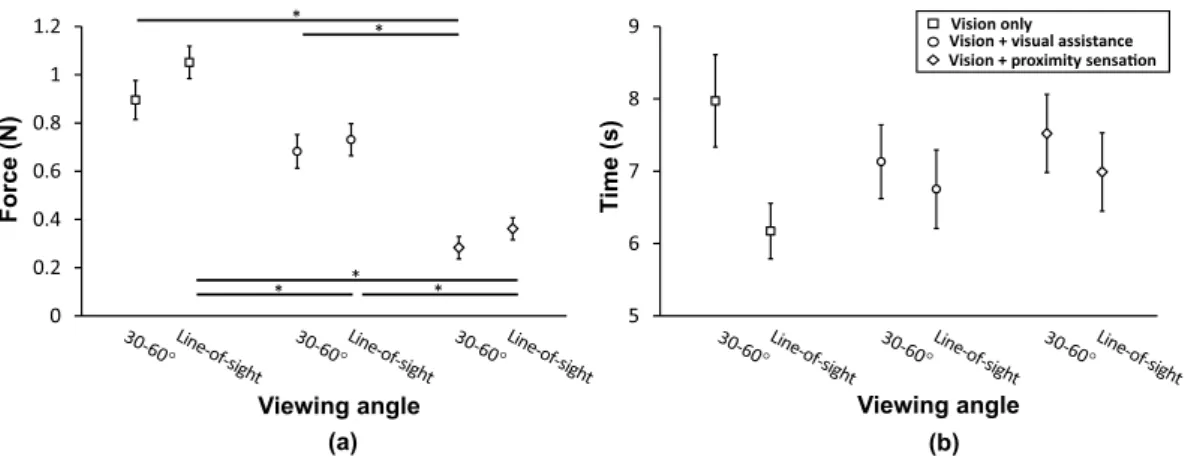 Figure 4.  Comparison of the telerobotic pinching performance according to the condition of sensory feedback 