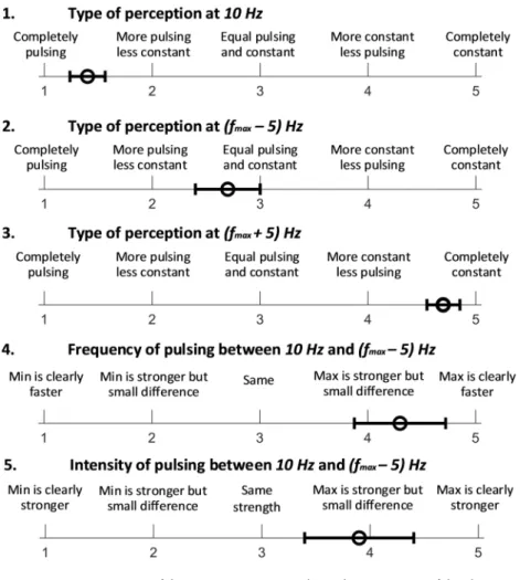 Figure 6.  Five questions of the questionnaire to evaluate the perception of the electrotactile feedback: Question 