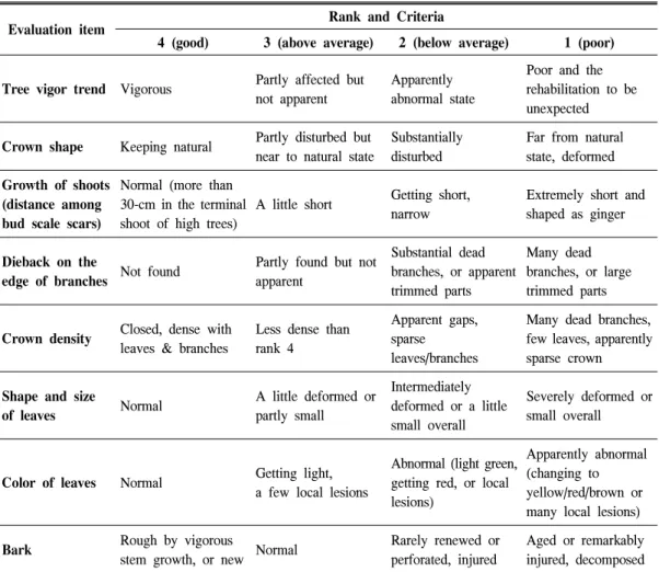 Table  1.  Visual  assessment  of  tree  condition  using  4-point  grading  scale  method  in  Japan  (translated  from  Hamano,  2007).