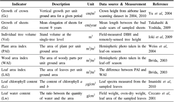 Table  2.  Description  of  tree-condition  indicators  tested  in  this  study  (modified  from  Song  et  al,  2011a).