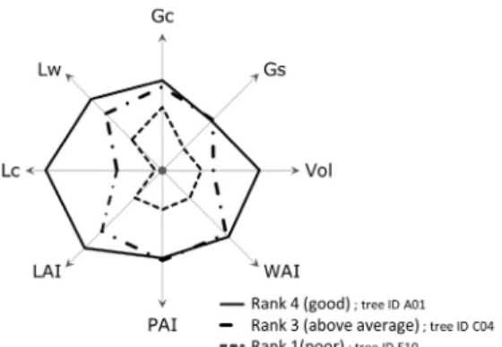 Figure  2.  Example  of  tree  condition  profiles.
