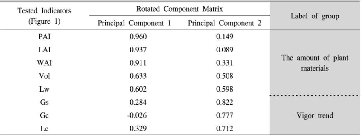 Table  4.  Integration  of  tested  quantitative  in-situ  indicators  using  PCA  (modified  from  Song  et  al,  2011a).