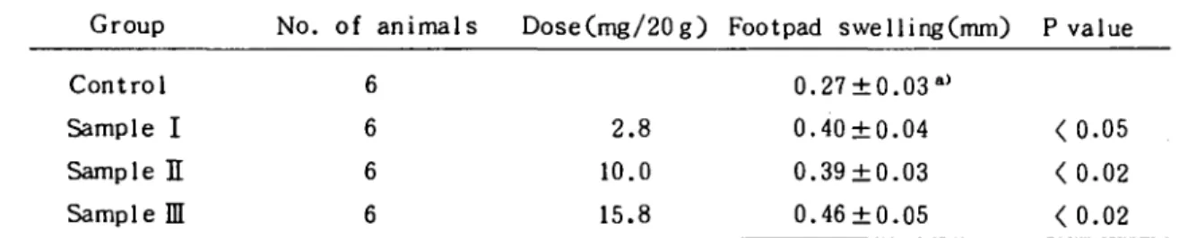 Table 1. Effects of Solid Extracts of Raw, Dried and Steamed Roots of Rehmanniae