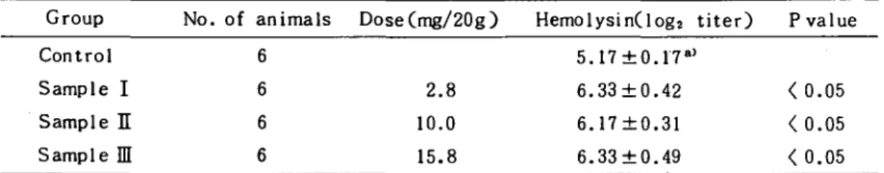 Table 4. Effects of Solid Extracts of Raw, Dried and Steamed Roots of Rehman-