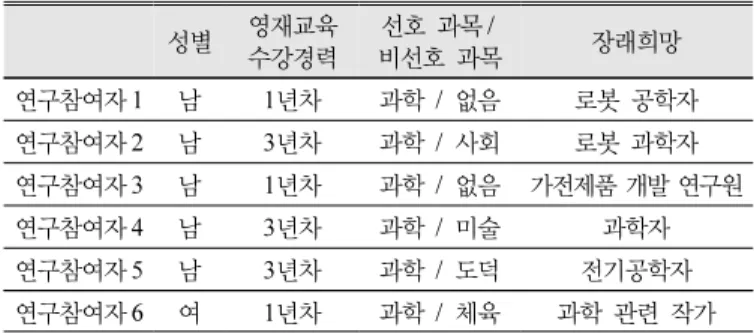 Table  1.  Sample  of  students  in  this  study 