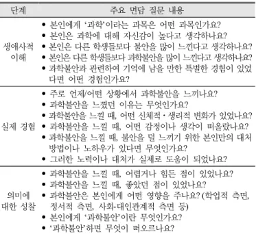 Table  2.  Stage  of  the  interview  and  Interview  questionnaire