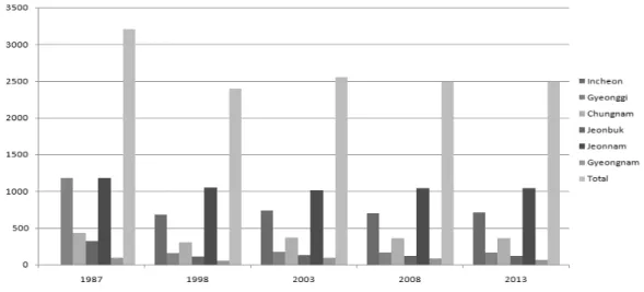 Figure  1.  Changes  in  the  area  of  coastal  wetlands  in  Korea(1987∼2013).