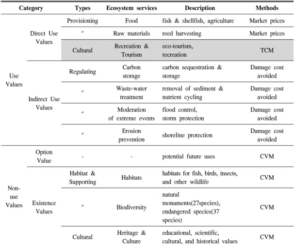 Table  1.  Classification  of  total  economic  value  for  Suncheon  Bay.