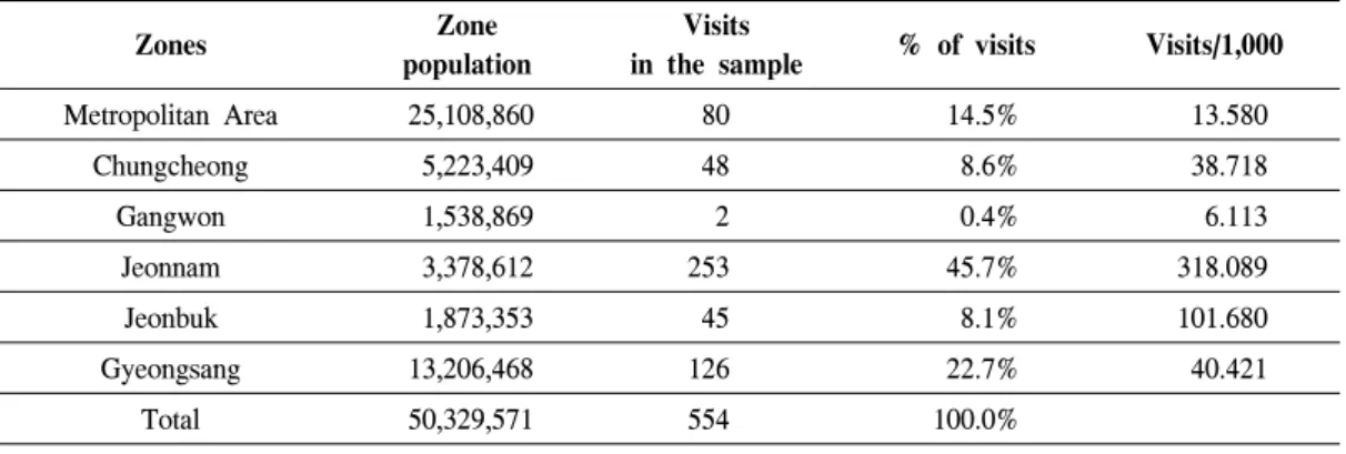 Table  2.  The  visits  per  1,000  population  in  each  zone.