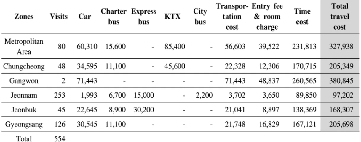 Table  3.  Total  travel  cost  from  each  zone.