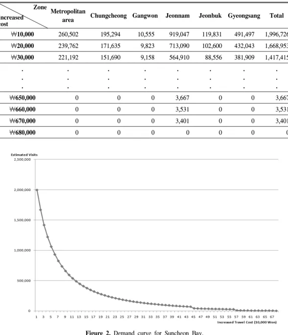 Table  5.  The  estimated  number  of  visitors  with  increased  travel  cost.