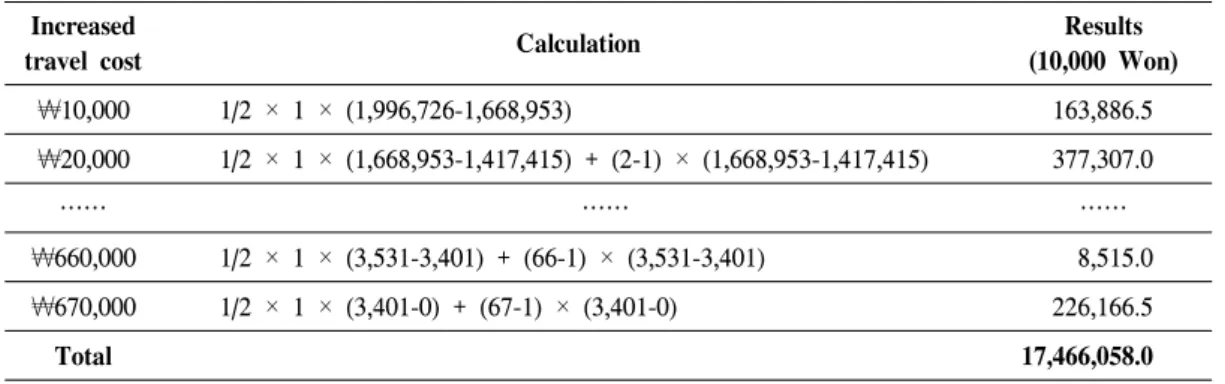 Table  6.  Calculating  the  consumer  surplus.
