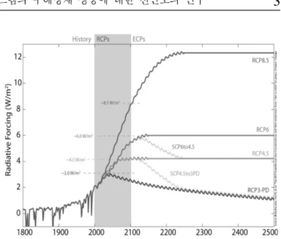 Figure  1.  Global  Anthropogenic  Radiative  Forcing  for  the  RCP  Scenarios.