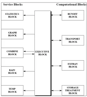 Table  1.  Conceptual  SWMM  Model  of  LID  Process(James,  2012). Infiltration  Flux            Percolation  Flux        