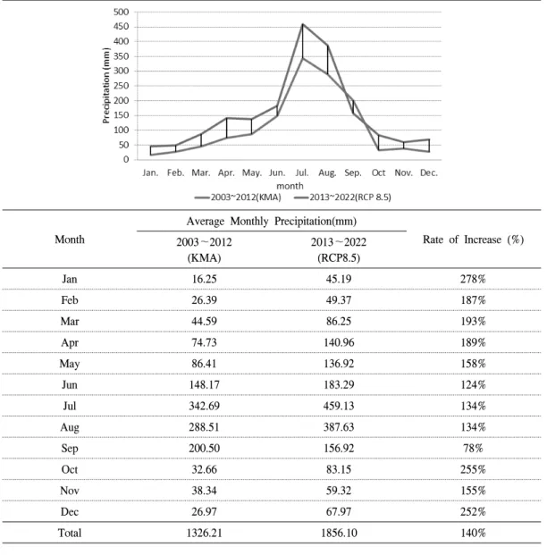 Table  2.  Average  Monthly  Precipitation  for  2003～2012(KMA)  and  2013～2022(RCP8.5),  Cheonan.