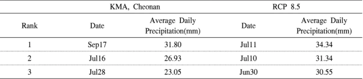 Table  3.  Comparison  of  Average  Daily  Precipitation  between  2003～2012(KMA)  and  2013～2022(RCP8.5).