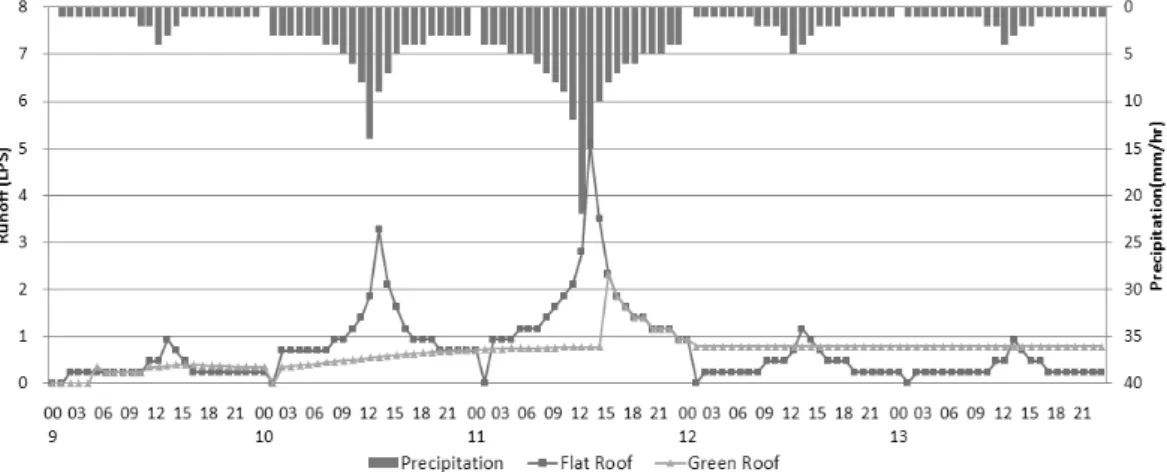 Table  6.  Summary  of  Single  Event  Simulation  for  Stormwater  Runoff,  Sep.17～19,  2005,  Cheonan,  KMA Sub  Catchment
