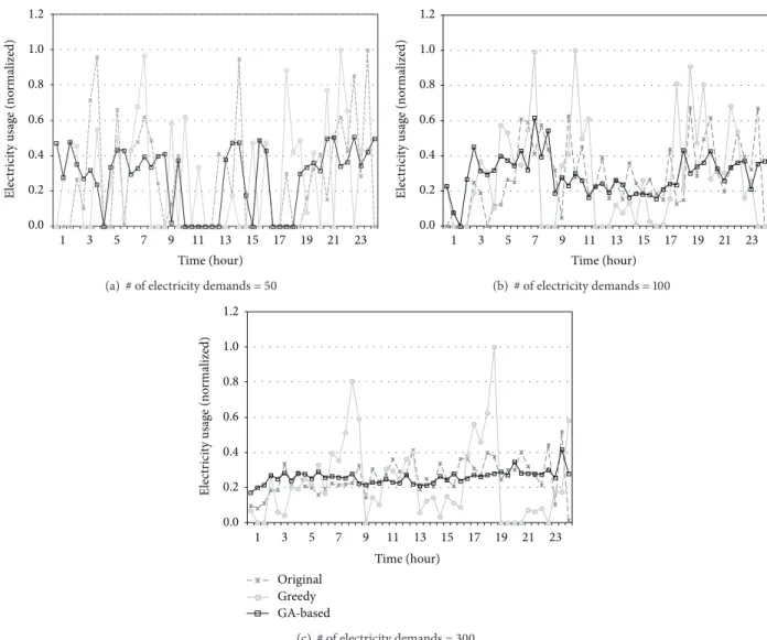Figure 12: Electricity usage of each time slot of a day.