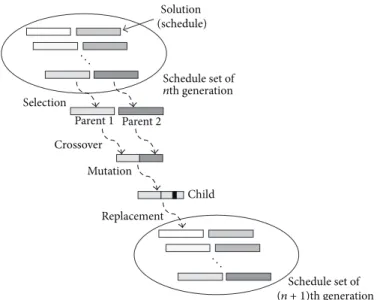 Figure 5: Each step of a genetic algorithm to perform electricity usage scheduling.