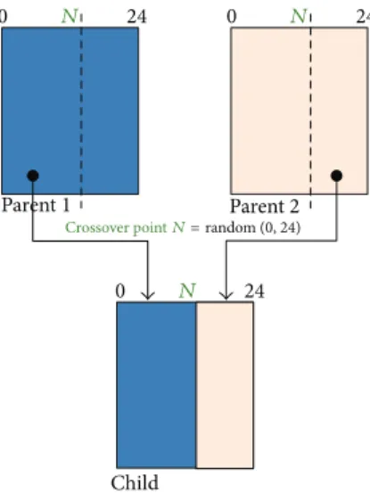 Figure 7: Crossover operations in the proposed scheduling algo- algo-rithm.