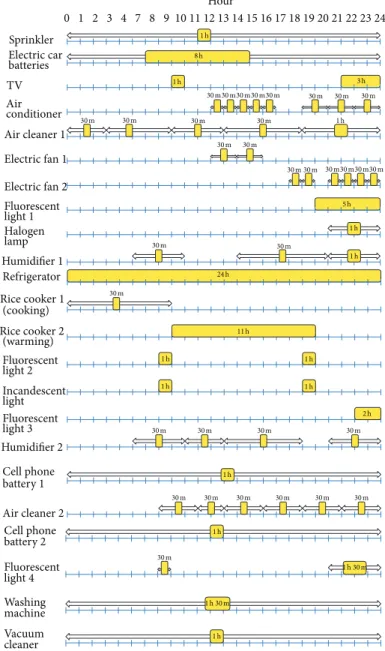 Figure 8: An example of electricity demands and their scheduling slots.