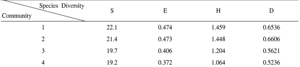 Table  6.  Similarity  coefficient  between  vegetation  type  in  the  study  area. Q