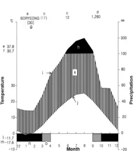 Figure  1.  Climate  diagram  of  Boryeong. 