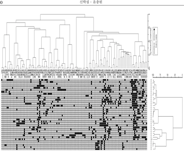 Figure  4.  Dendrogram  of  two  way  cluster  analysis  for  Mt.  Ohseo.
