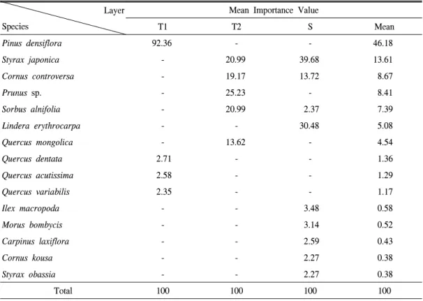 Table  1.  Species  of  pinus  densiflora  community  each  layer  values  ​ ​ and  the  mean  relative  dominance  value.