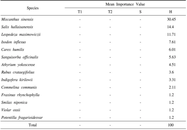 Table  3.  Species  of  Miscanthus  sinensis  community  each  layer  values  ​ ​ and  the  mean  relative  dominance  value.