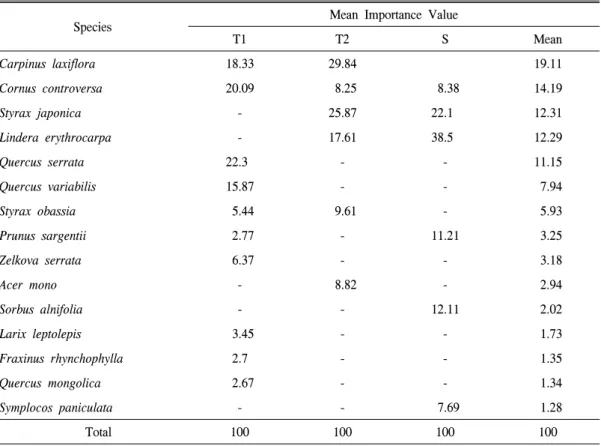 Table  4.  Mean  Importance  Value  of  Quercus  serrata - Cornus  controversa  community.