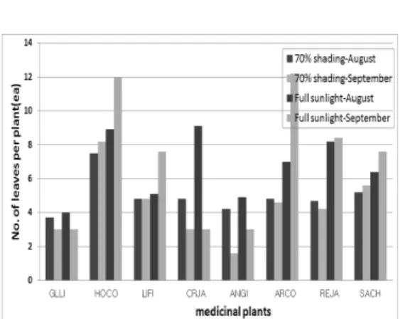 Figure  2.  Number  of  leaves  per  medicinal  plant  under  70%-shading  and  full  sunlight  conditions  on  a  rooftop  vegetable  garden