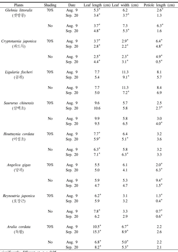 Table  1.  Leaf  growth  characteristics  of  medicinal  plants  under  70%  shading  and  full  sunlight  conditions  on  a  rooftop  vegetable  garden.