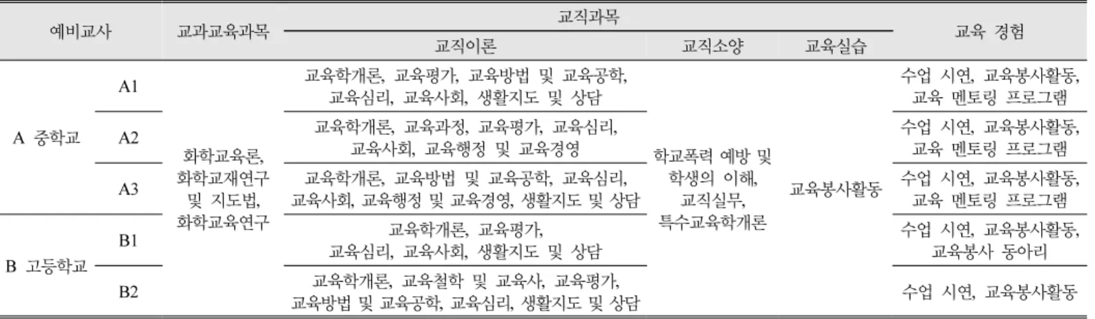 Table  1.  Profiles  of  pre-service  teachers