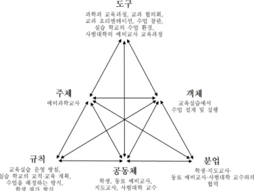 Figure  1.  An  activity  system  of  pre-service  teachers’  lessons