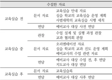 Table  3.  Types  of  collected  data