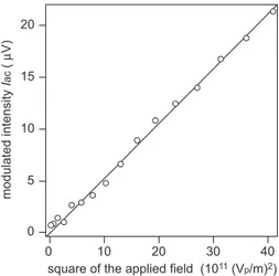 FIG. 2. Modulated signal intensity I ac as a function of square of applied field. The solid curve is the best fit determined from the least-mean-squares method