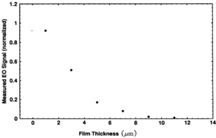 FIG. 3. Film stack configuration of sample 6 is shown. On top of the coplanar electrodes, five base polymer films (1) — (5) are spin coated and fully cured successively