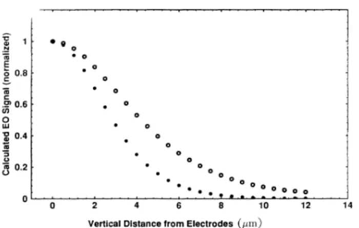 FIG. 5. Calculated EO signal (closed circles) for different thickness polymer films. The magnitude decreases rapidly as the film thickness increases