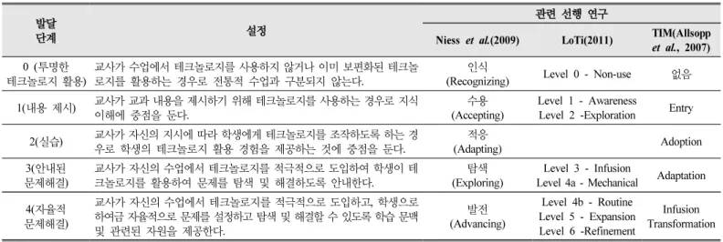 Table  3.  TPK  development  levels  according  to  Initiative  in  learning  using  technology  between  teachers  and  students