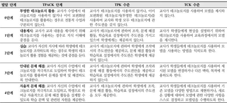 Table  5.  The  relationship  between  TPK  levels,  TCK  levels,  and  TPACK  development  stages 