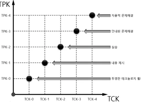 Figure  2.  Result  of  comparative  analysis  of  TPACK  level  by  major  of  pre-service  teachers